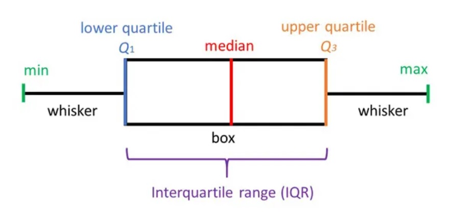 Understanding and interpreting boxplots
