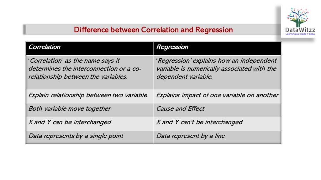 Difference between Correlation and Regression
