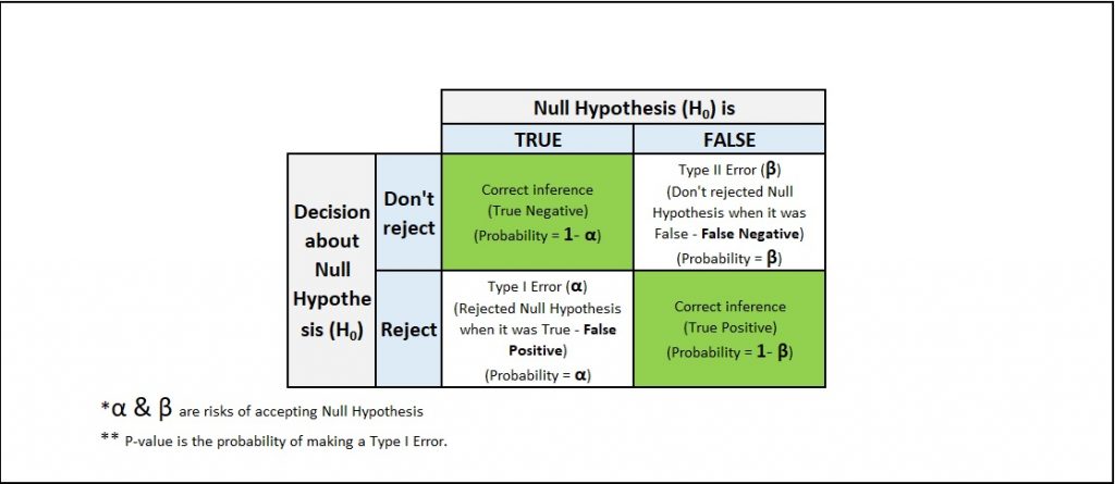 Difference between type I and type II errors
