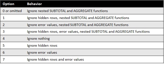 Options argument for Aggregate function in excel