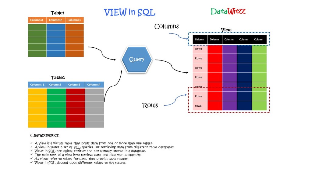 view in SQL