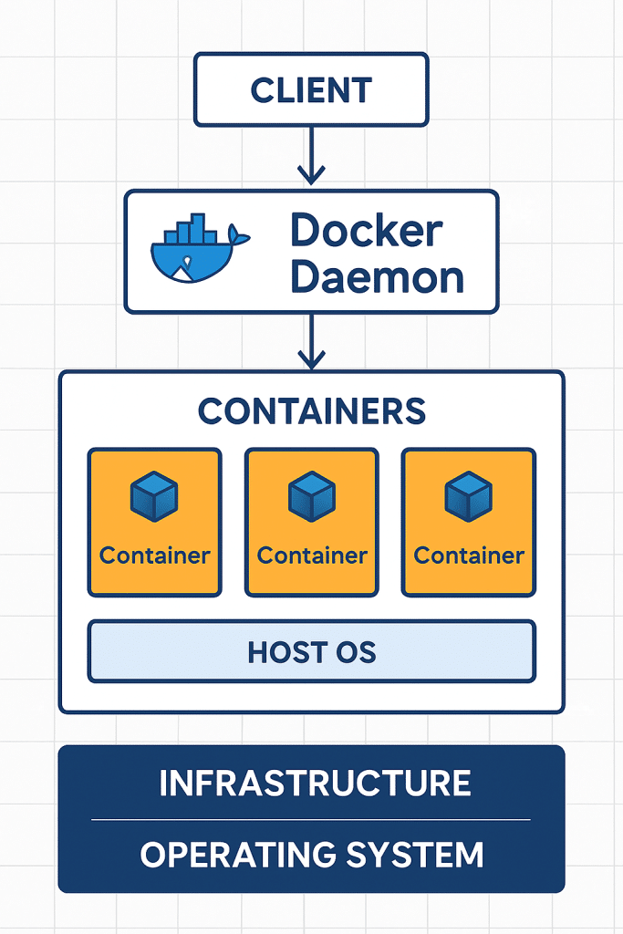 Docker container architecture diagram