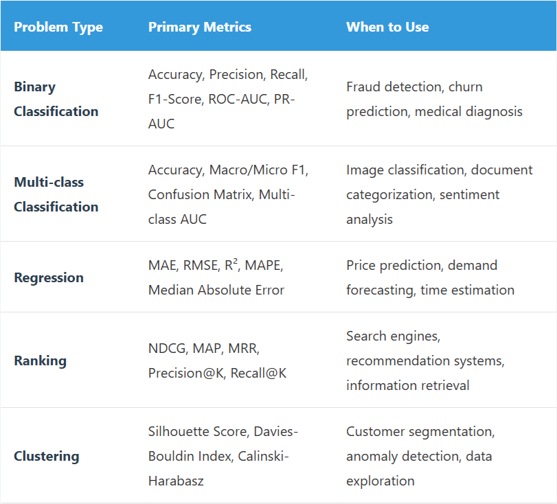 model evaluation technique