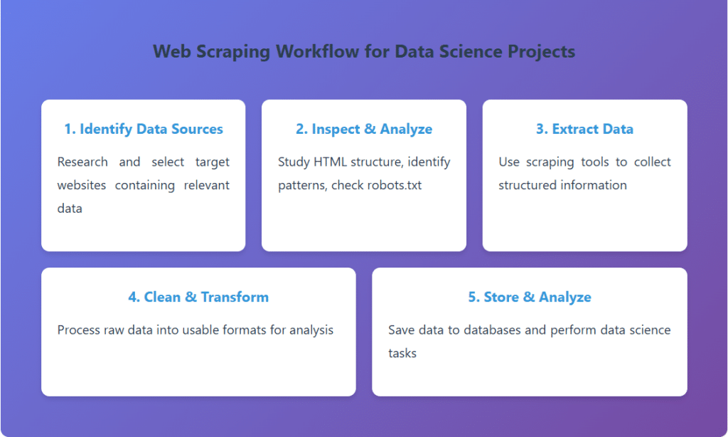 Web Scraping for Data Science