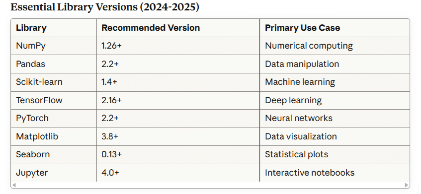 essential library versions for data science