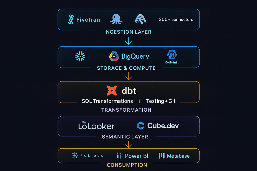 Modern Data Stack architecture diagram showing five layers: ingestion with Fivetran, cloud data warehouse with Snowflake, transformation with dbt, semantic layer, and BI consumption