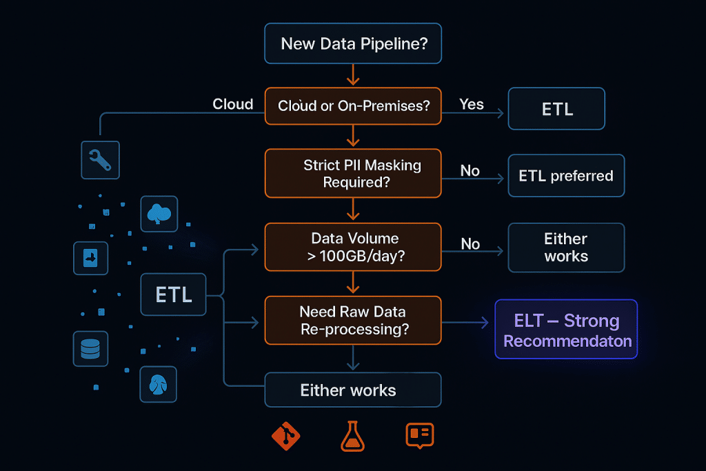 Decision flowchart for choosing between ETL and ELT data pipeline architecture based on cloud vs on-premises, compliance requirements, data volume, and team skills