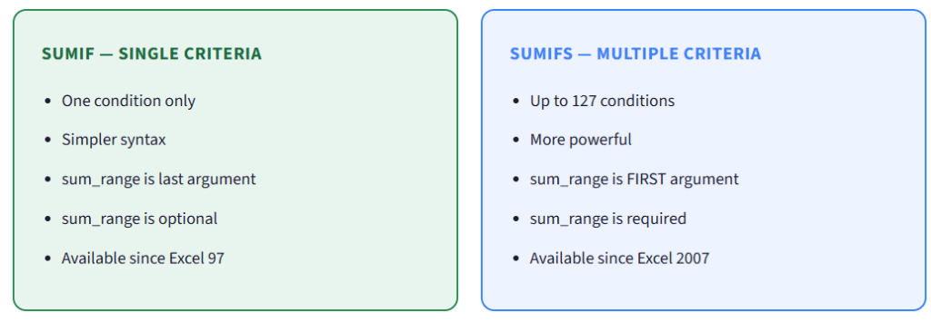 SUMIF Function in Excel