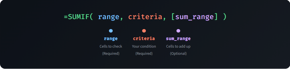SUMIF Function in Excel